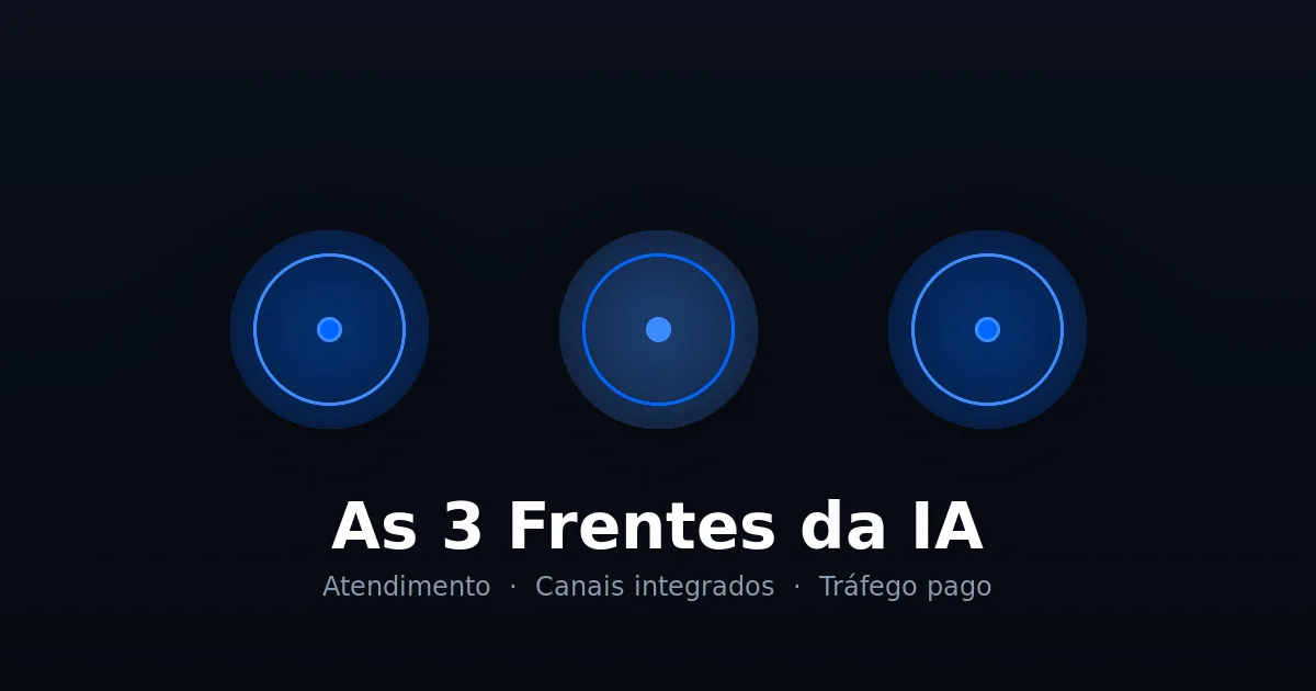 Representação visual das 3 frentes de aplicação de IA na operação de uma empresa: atendimento, integração de canais e tráfego pago