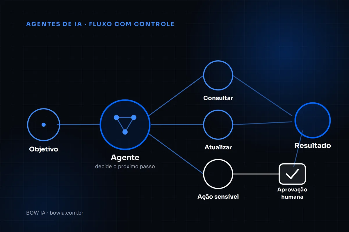 Ilustração do fluxo objetivo, agente, ferramentas e resultado: o agente aciona as ferramentas Consultar e Atualizar direto para o resultado, e passa a ferramenta Ação sensível por um ponto de aprovação humana antes do resultado
