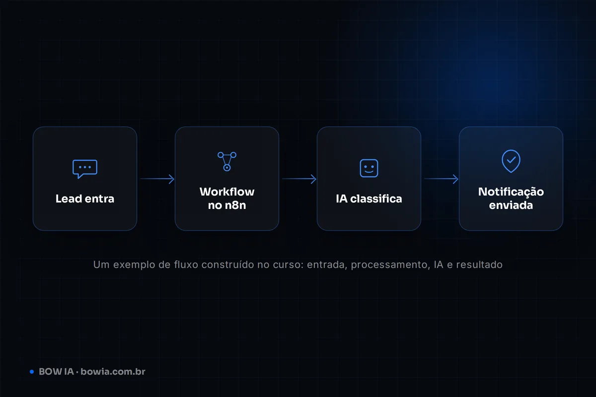 Ilustração de um fluxo de automação com quatro etapas conectadas: lead entra, workflow no n8n, IA classifica e notificação enviada.