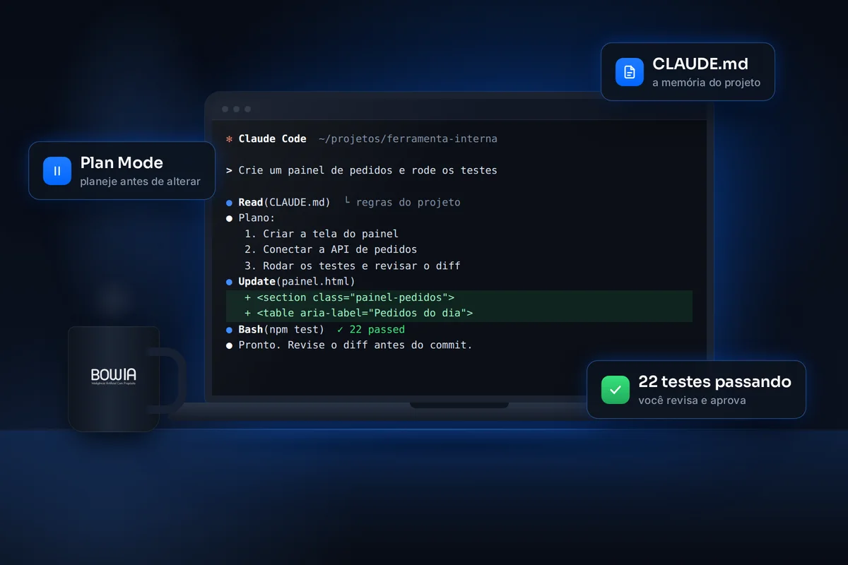 Ilustração de um notebook com uma sessão do Claude Code: plano de tarefas, edição de arquivos e testes passando, com cartões destacando Plan Mode, CLAUDE.md e testes aprovados.