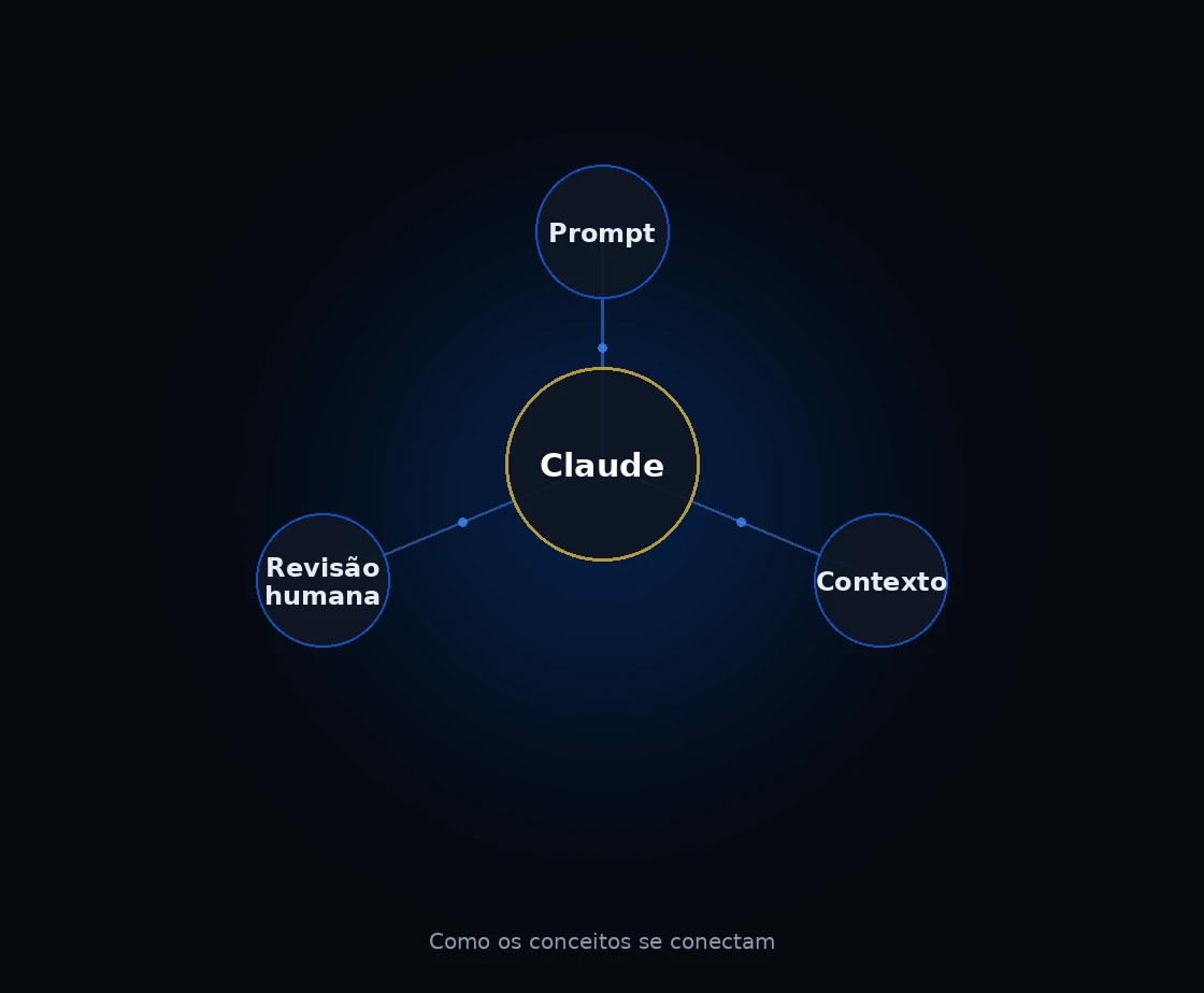 Diagrama com o Claude no centro, conectado a três conceitos: Prompt, Contexto e Revisão humana