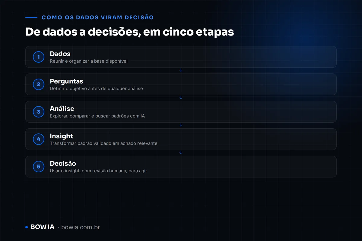 Ilustração de um fluxo em cinco etapas conectadas por setas azuis: Dados, Perguntas, Análise, Insight e Decisão