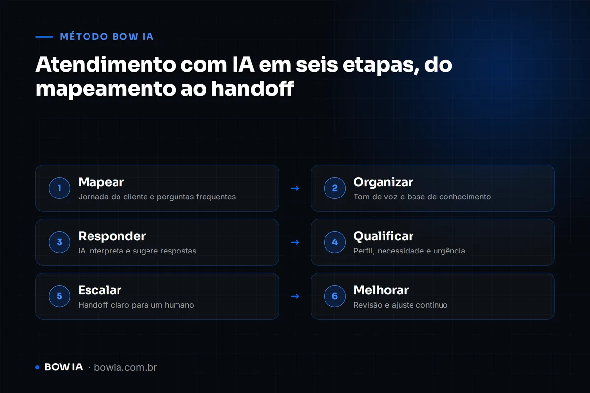 Ilustração do Método BOW IA em seis etapas conectadas por setas azuis: Mapear, Organizar, Responder, Qualificar, Escalar e Melhorar