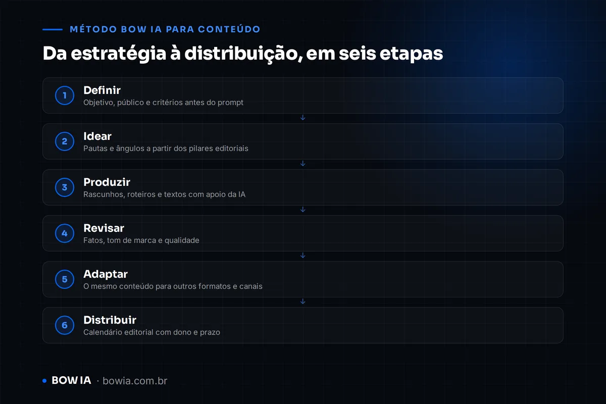 Ilustração de um fluxo em seis etapas conectadas por setas azuis: Definir, Idear, Produzir, Revisar, Adaptar e Distribuir