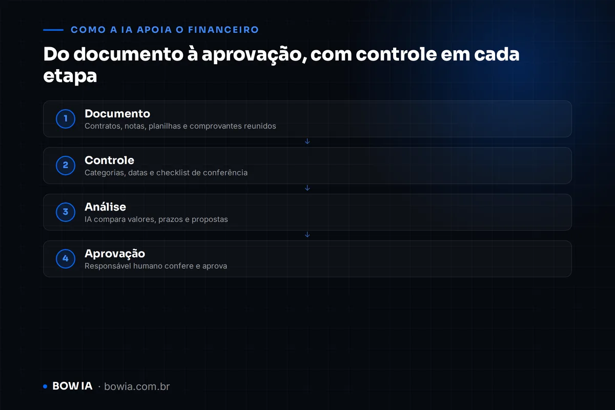 Ilustração de um fluxo em quatro etapas conectadas por setas azuis: Documento, Controle, Análise e Aprovação