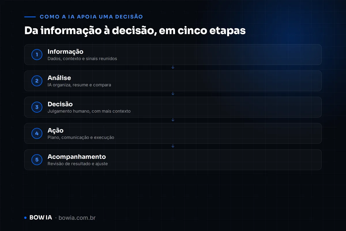 Ilustração de um fluxo em cinco etapas conectadas por setas azuis: Informação, Análise, Decisão, Ação e Acompanhamento