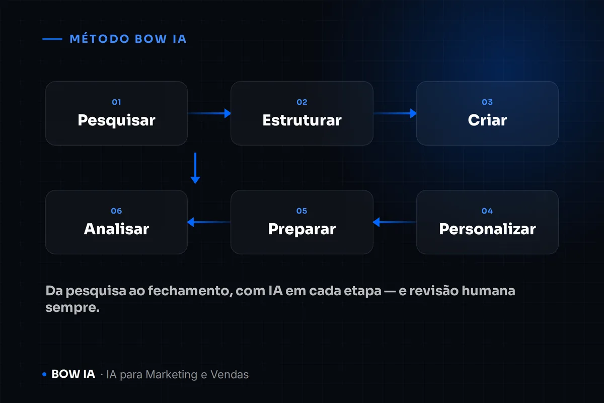 Ilustração do Método BOW IA em seis etapas conectadas por setas azuis: Pesquisar, Estruturar, Criar, Personalizar, Preparar e Analisar