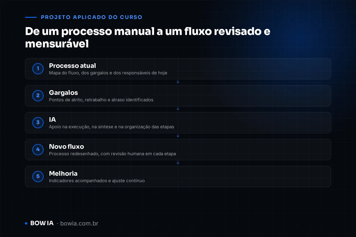Ilustração de um fluxo em cinco etapas conectadas por setas azuis: Processo atual, Gargalos, IA, Novo fluxo e Melhoria