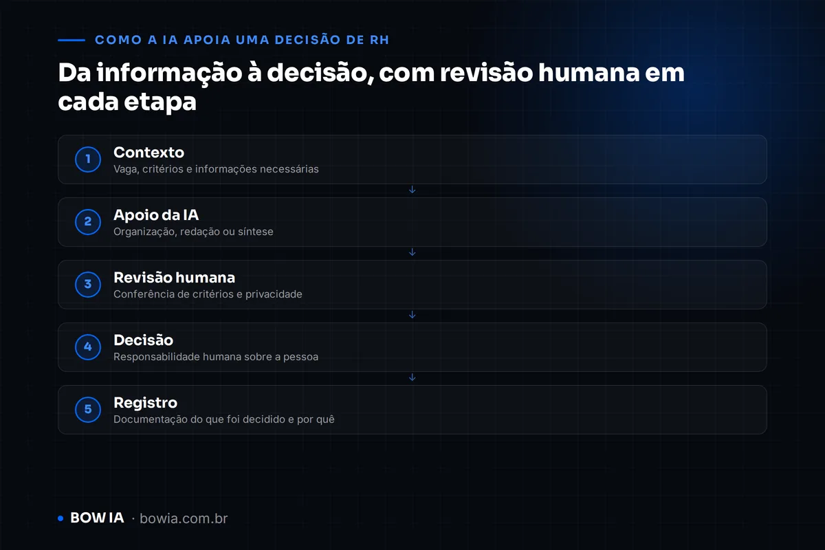 Ilustração de um fluxo em cinco etapas conectadas por setas azuis: Contexto, Apoio da IA, Revisão humana, Decisão e Registro