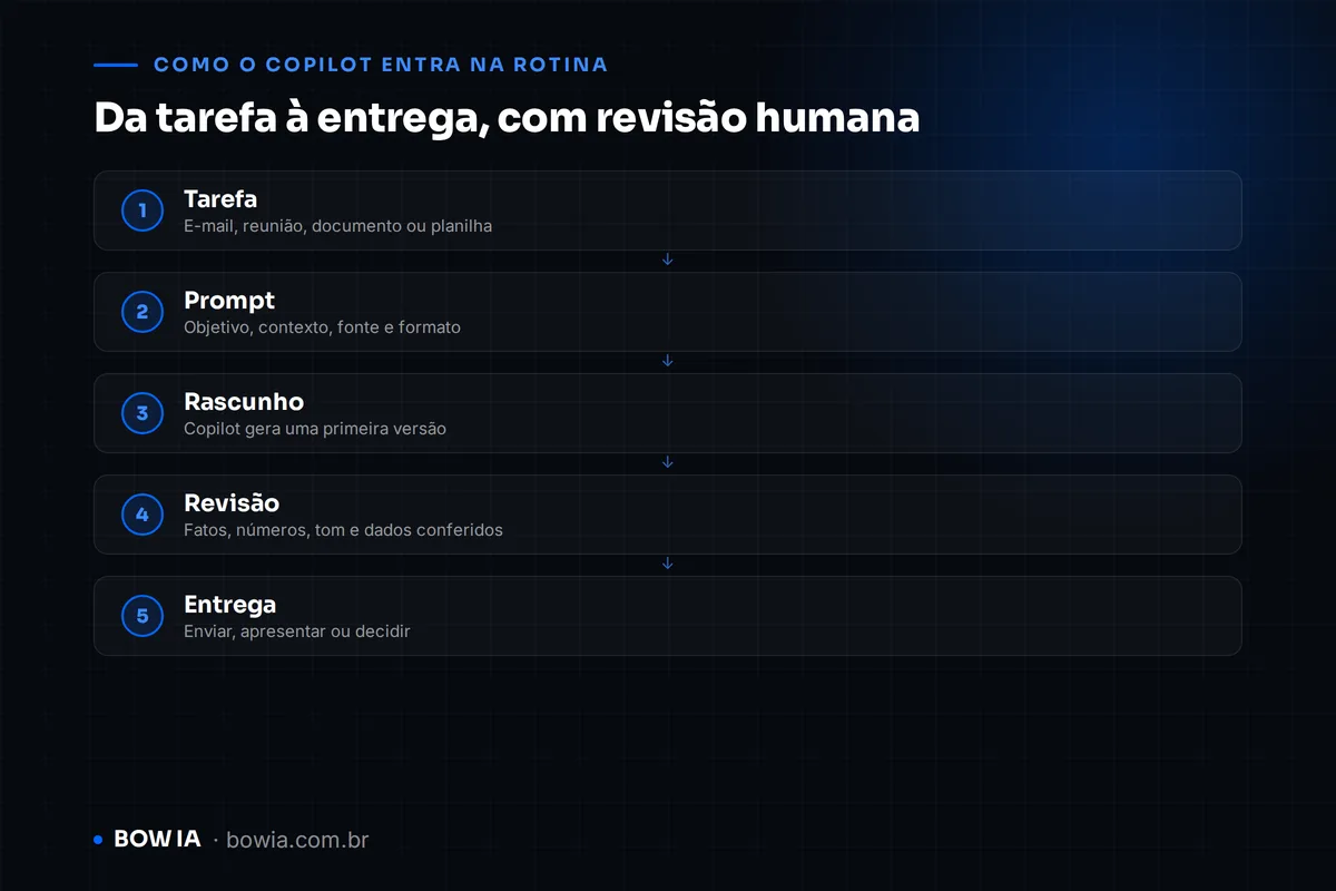 Ilustração de um fluxo em cinco etapas conectadas por setas azuis: Tarefa, Prompt, Rascunho, Revisão e Entrega